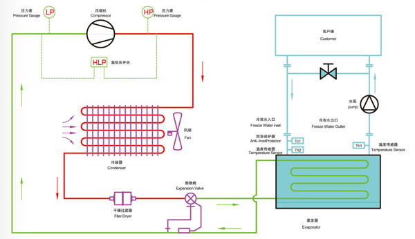 風冷式冷水機原理圖 風冷式冷水機原理圖